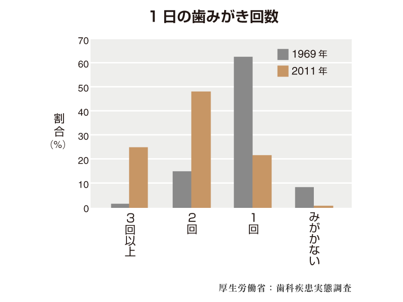 一日の歯みがき回数