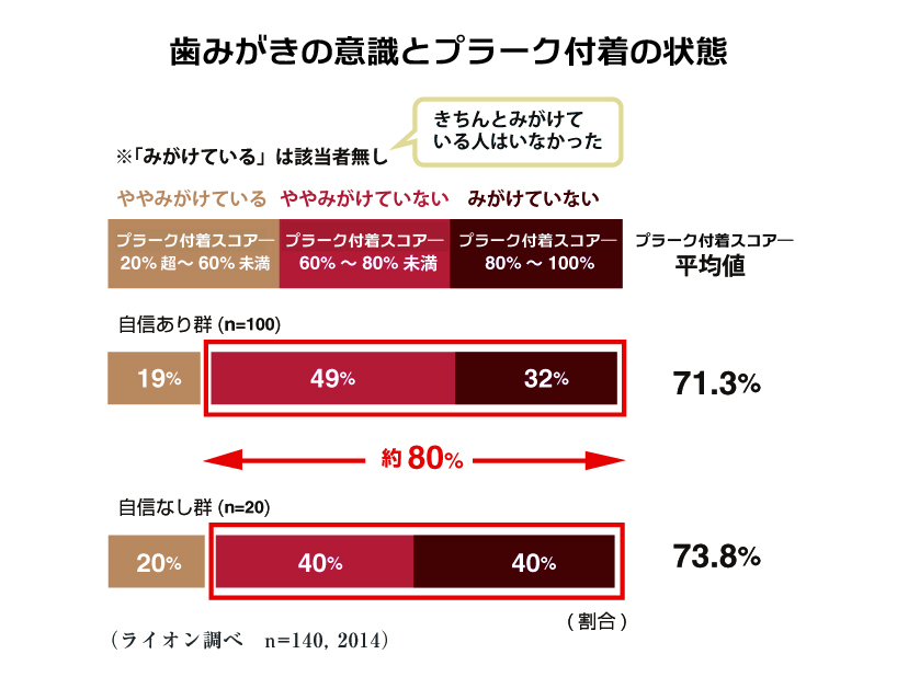 歯みがきの意識とプラークの付着状況